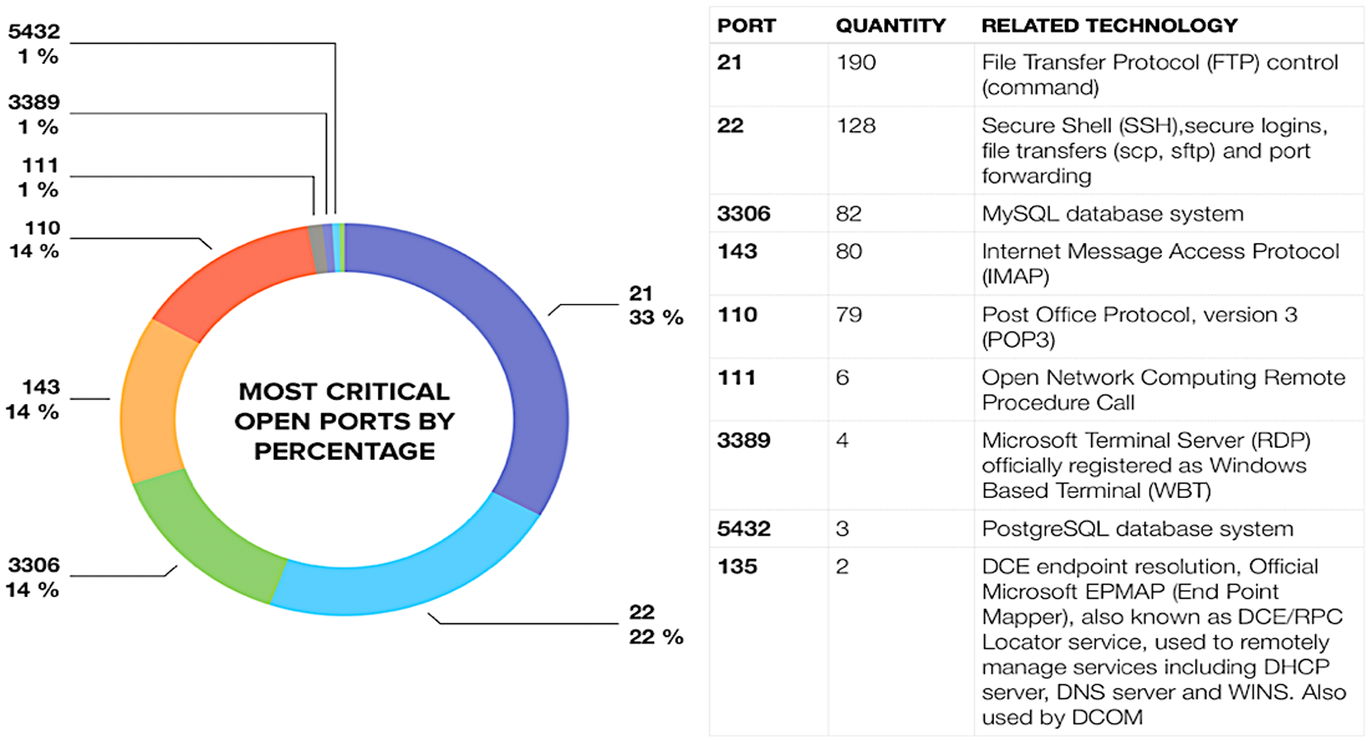 Most critical open ports by percentage